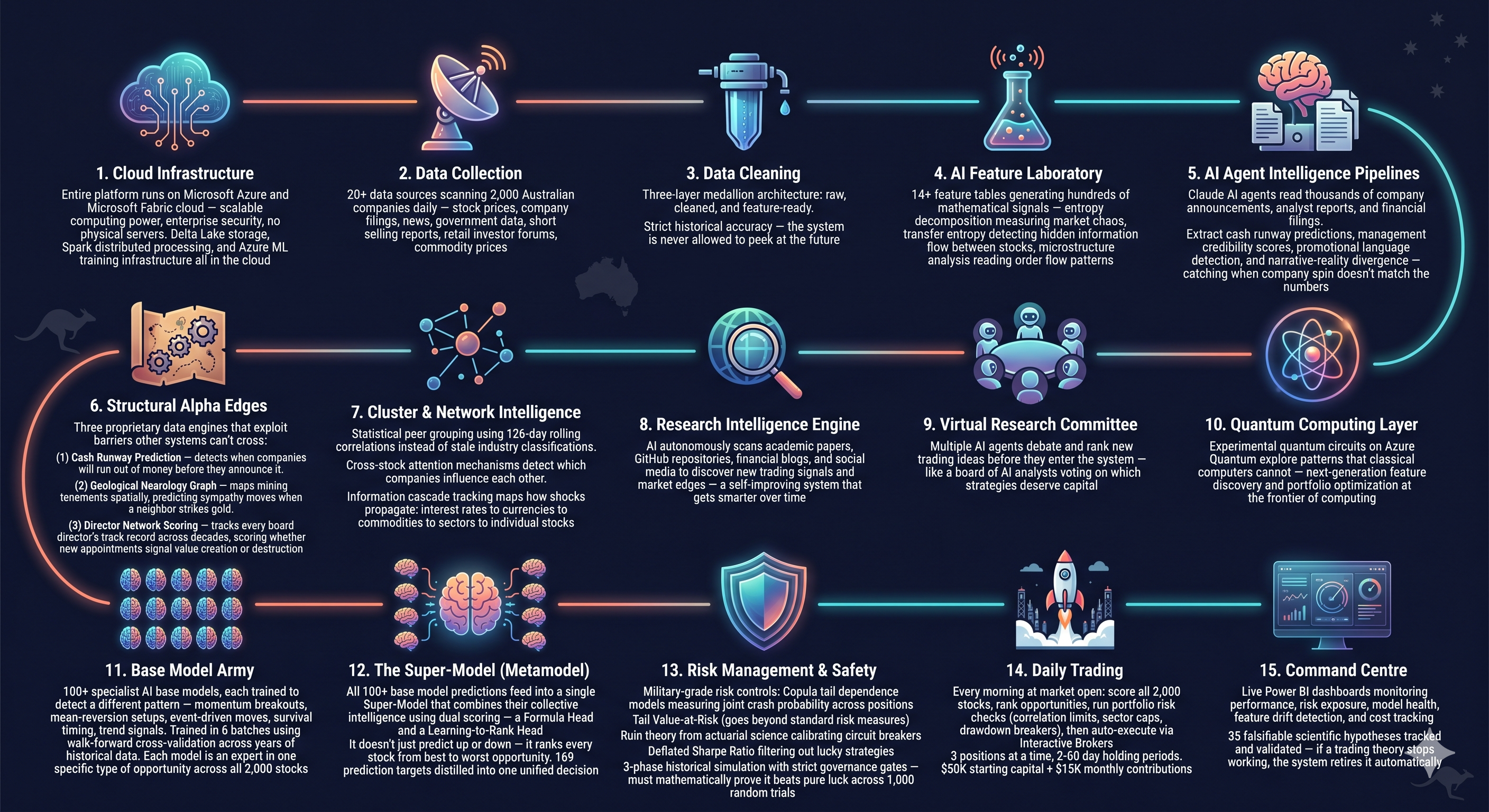 End-to-end pipeline diagram with 15 numbered layers spanning cloud infrastructure, data collection, data cleaning, AI feature laboratory, AI agent intelligence pipelines, structural alpha edges, cluster and network intelligence, research intelligence engine, virtual research committee, quantum computing layer, base model army, the super-model metamodel, risk management and safety, daily trading, and the central command centre.