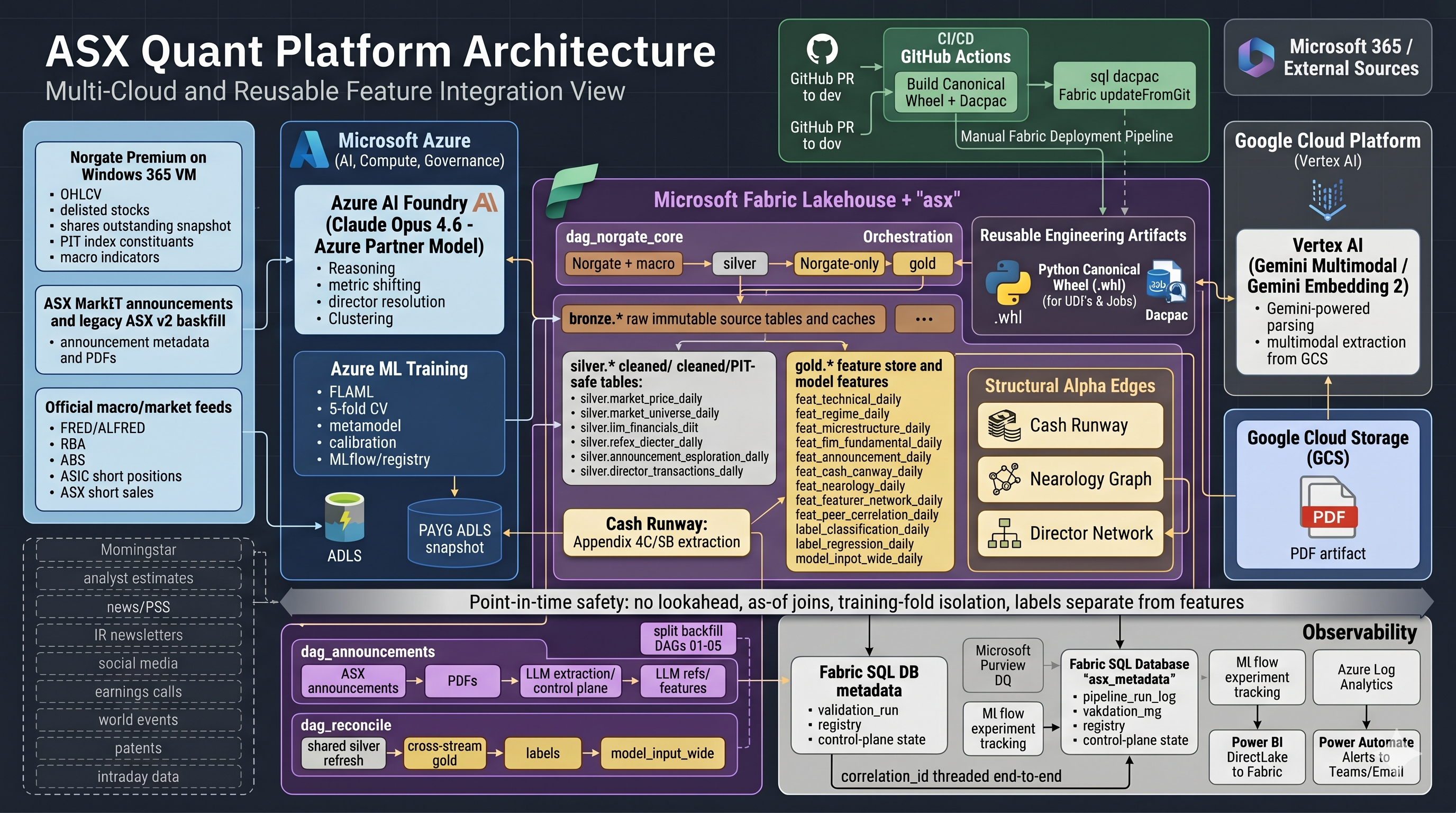 ASX Quant Platform architecture diagram showing Microsoft Azure (Fabric Lakehouse, AI Foundry with Claude, Azure ML), Google Cloud (Vertex AI Gemini, GCS), CI/CD via GitHub Actions, Norgate VM source, observability surfaces, and structural alpha edges.
