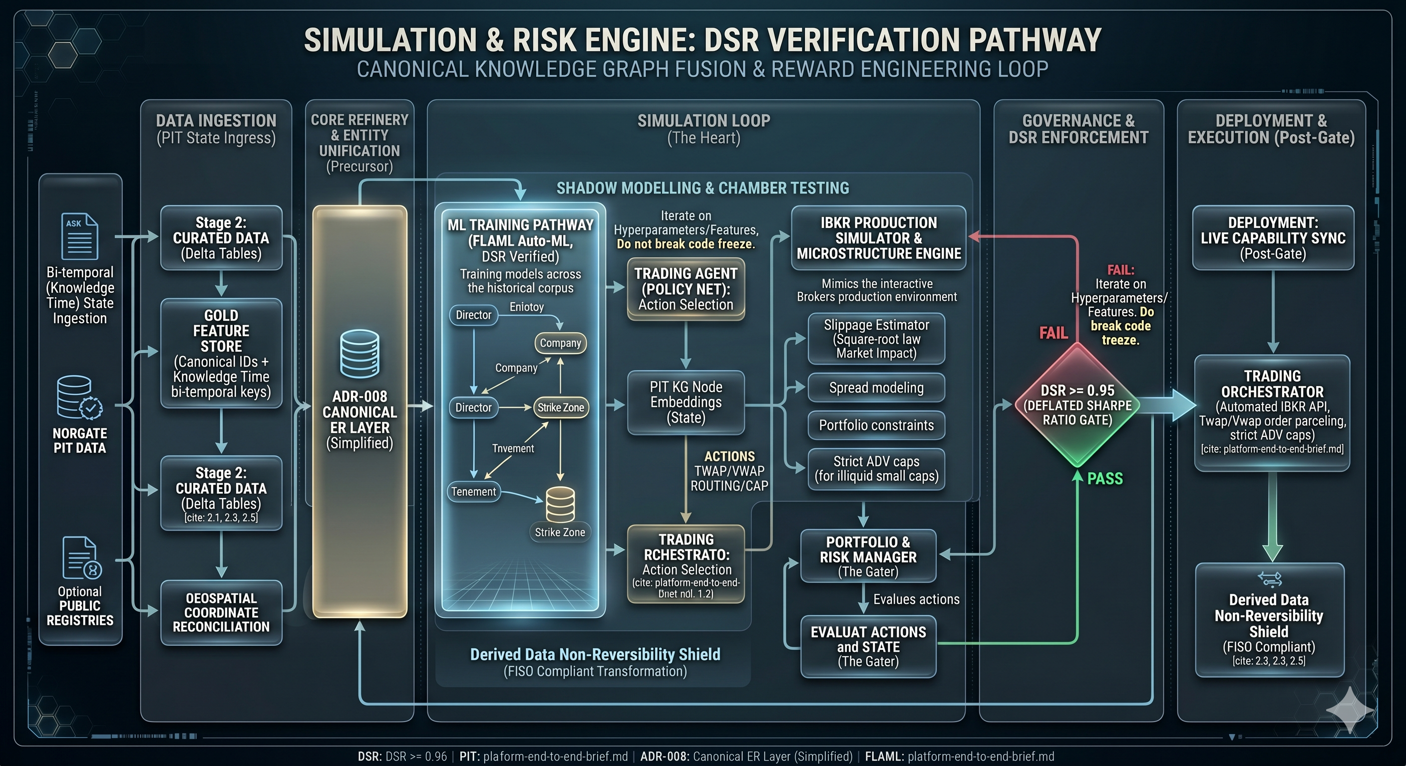 Simulation and Risk Engine — DSR Verification Pathway, the canonical knowledge-graph fusion and reward-engineering loop. Four columns: Data Ingestion (bi-temporal knowledge-time state ingestion, Norgate PIT data, optional public registries, Stage 1 / Stage 2 curated data, gold feature store, geospatial coordinate reconciliation); Core Refinery and Entity Resolution precursor (ADR-008 canonical ER layer); Simulation Loop — the Heart (shadow modelling and chamber testing, ML training pipeline with FLAML AutoML DSR-verified, training-window policy net action selection, PIT KG node embeddings, trading orchestrator, derived-data non-reversibility shield, IBKR production simulator and microstructure engine with slippage estimator, spread modelling, portfolio constraints, strict ADV caps, portfolio and risk manager gate); Governance and DSR Enforcement (iterate on hyperparameters and re-train on fail, DSR ≥ 0.95 deflated Sharpe ratio gate, pass to deployment); Deployment and Execution post-gate (live capability sync, trading orchestrator with automated IBKR API TWAP/VWAP order parenting and ADV caps, derived-data non-reversibility shield).